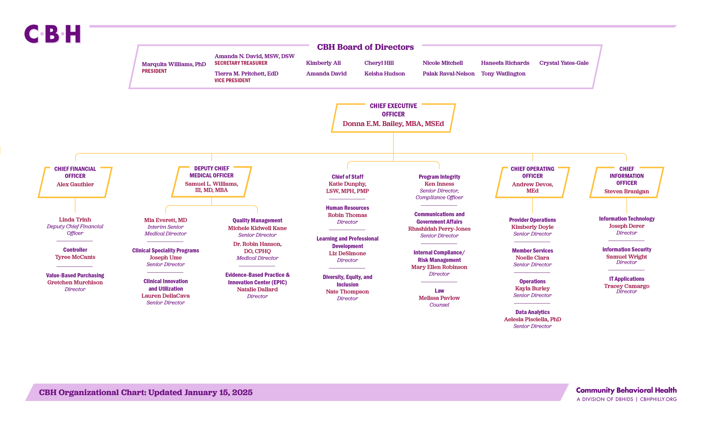 CBH Organizational Chart