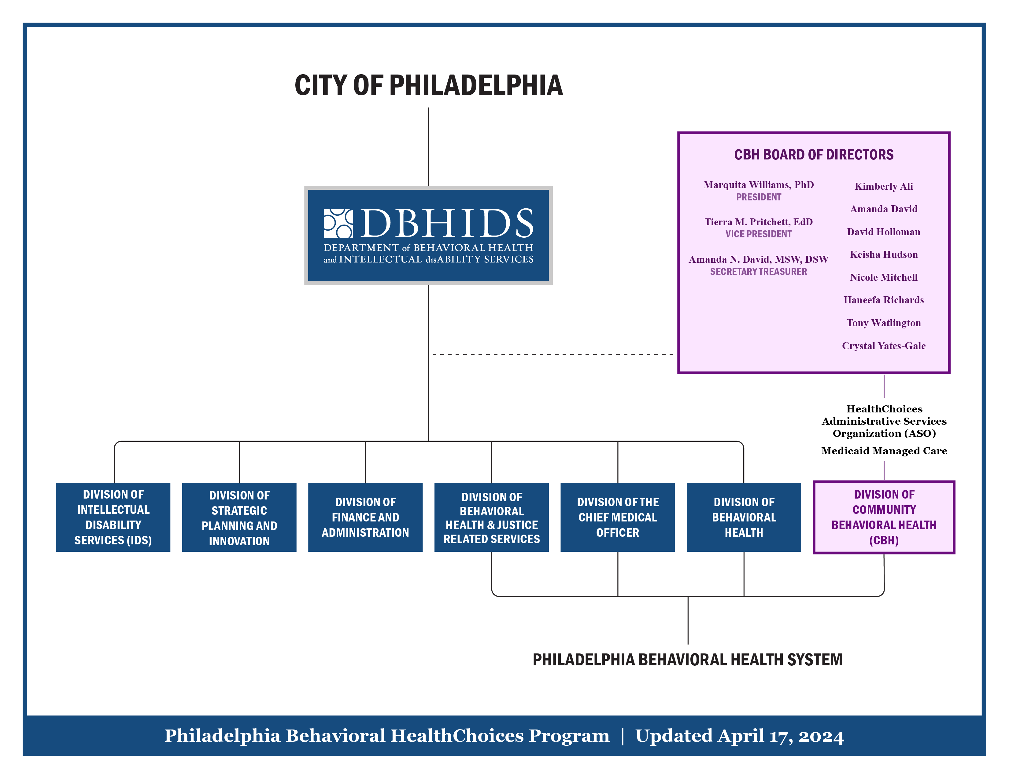 DBHIDS Organizational Chart