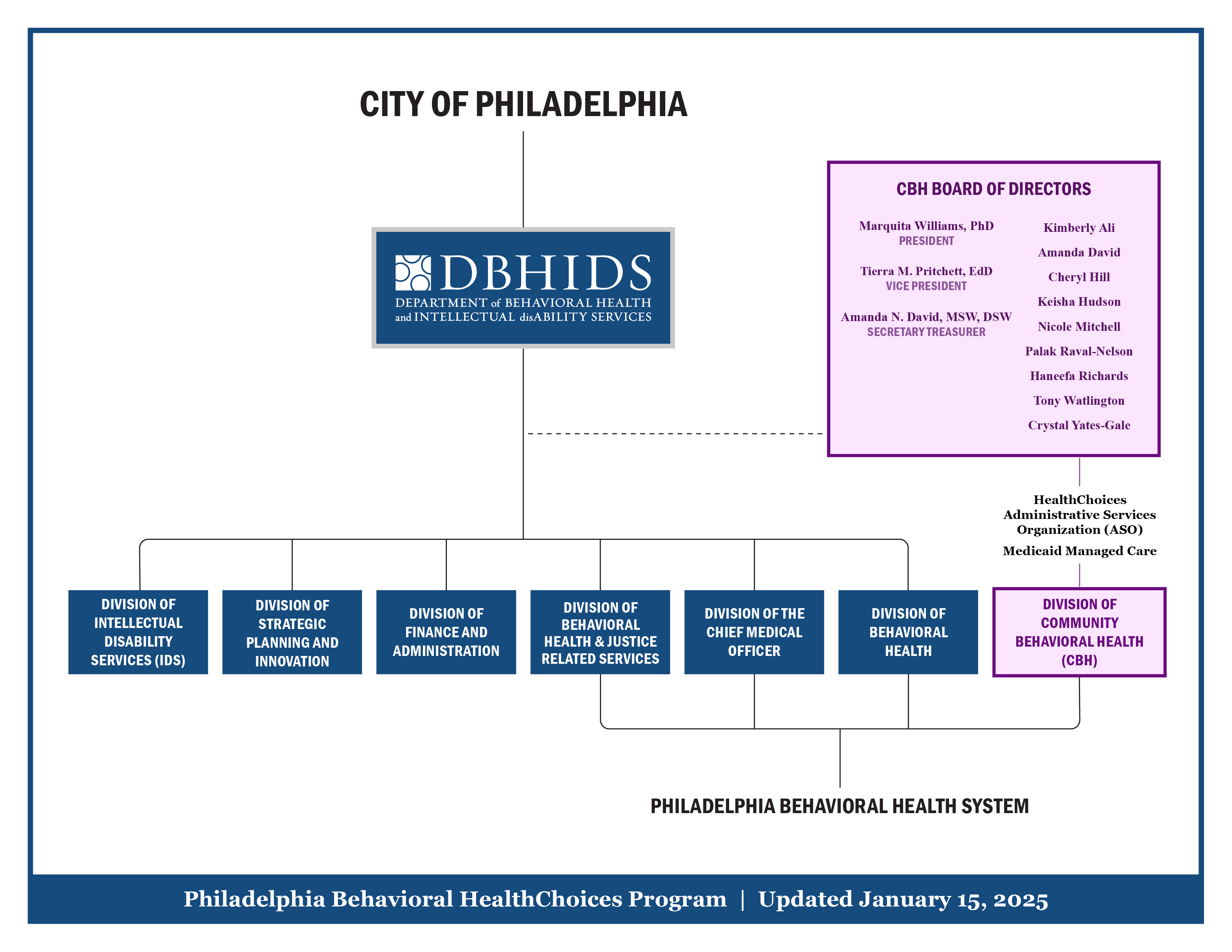 DBHIDS Organizational Chart