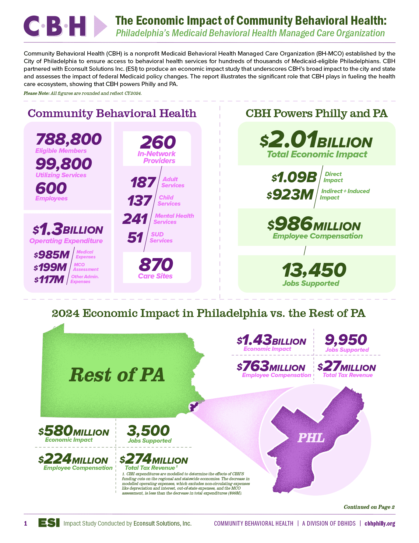 Infographic summarizing the economic impact of Community Behavioral Health in Philadelphia and Pennsylvania.