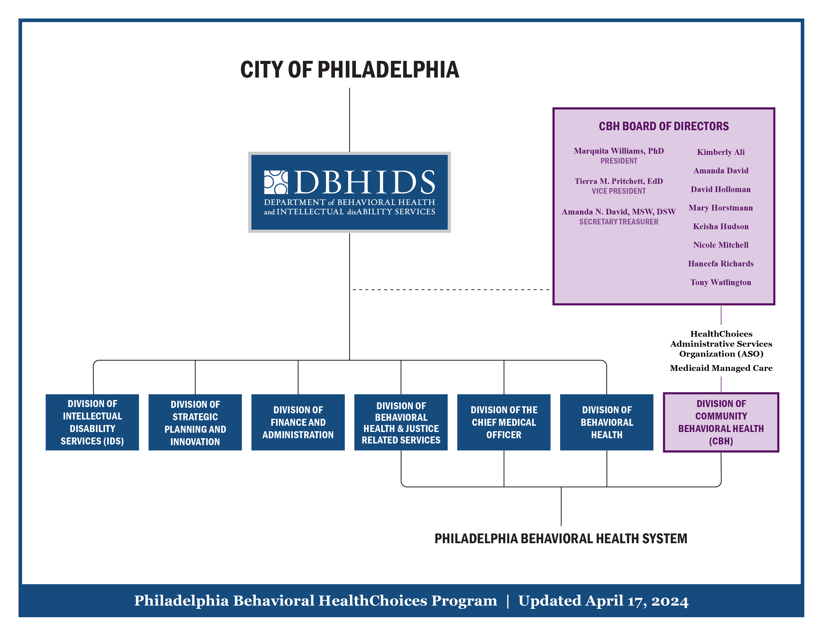 DBHIDS Organizational Chart